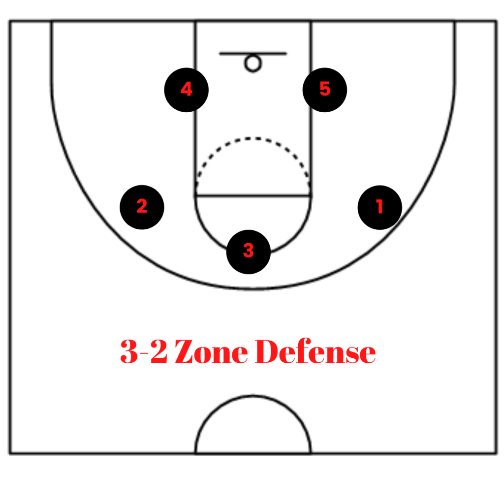 3-2 Zone Defense Basketball A Complete Explanation