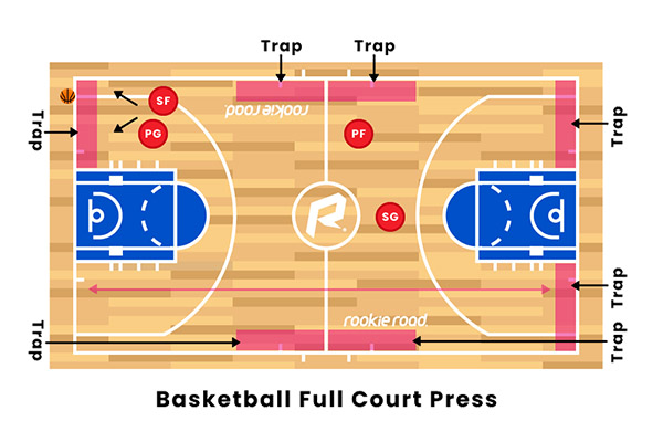 Full-court Press In Basketball Meaning & Why & Types & When